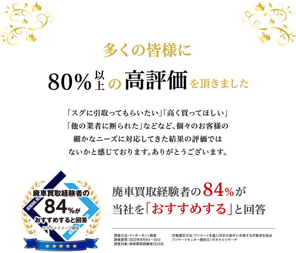 多くのみなさまに80%以上の高評価を頂きました。「スグに引き取ってもらいたい」「高く買い取ってほしい」「他の業者に断られた」などなど、個々のお客様の細やかなニーズに対応してきた結果の評価ではないかと感じております。