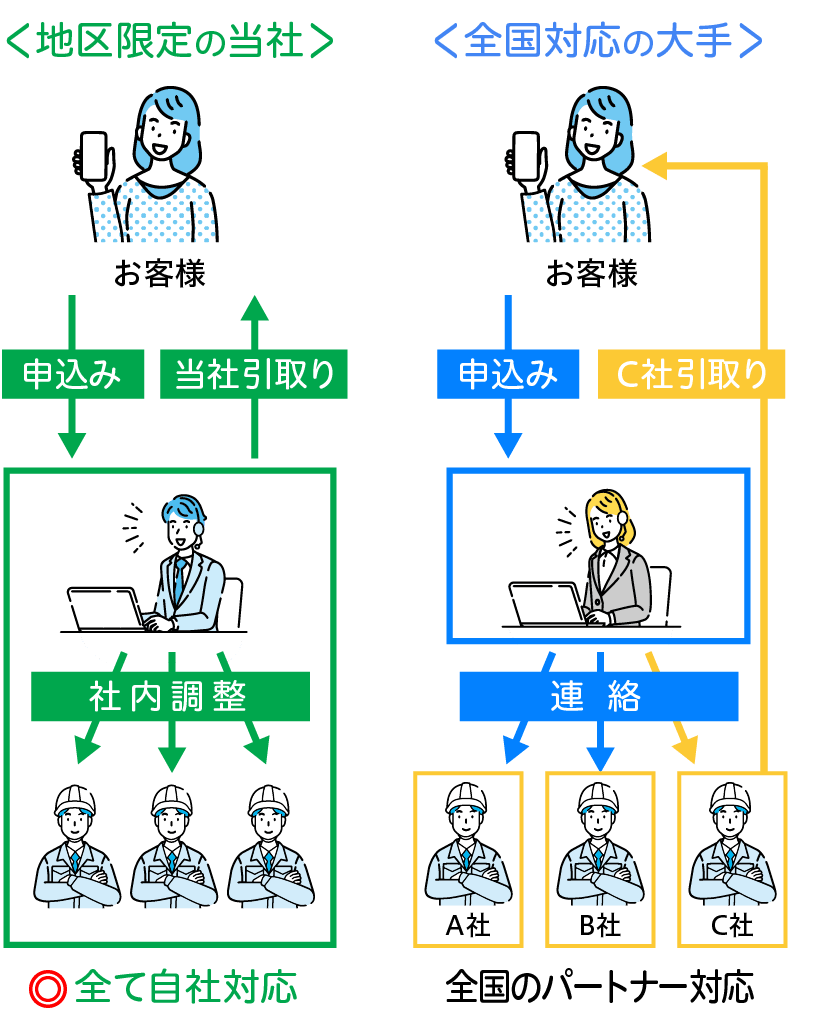 全国対応の大手では全国のパートナーが対応しますが、地域限定の当社ではすべてを自社対応いたします