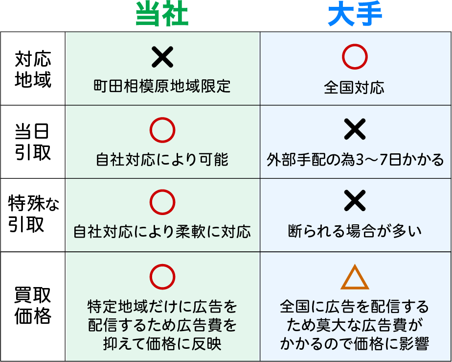 当社は町田相模原地域限定ですが、自社対応により「当日引取」「特殊な引取」「買取価格」に自信があります！