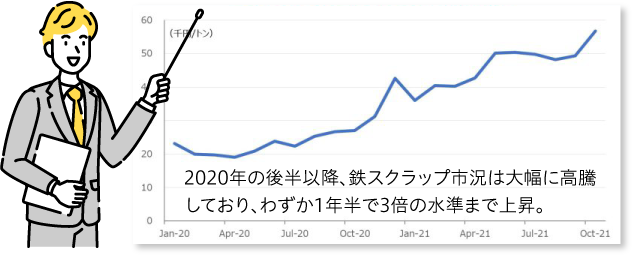 2020年の後半以降、鉄スクラップ市況は大幅に高騰しており、わずか1年半で3倍の水準まで上昇