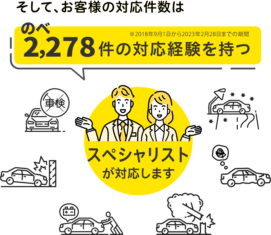 お客様の対応は2,278件の対応経験を持つスペシャリストが対応します